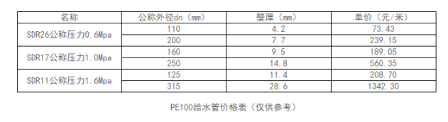 PE100給水管多少錢(qián)一米？PE給水管價(jià)格表